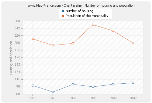 Chanteraine : Number of housing and population