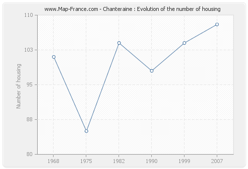 Chanteraine : Evolution of the number of housing
