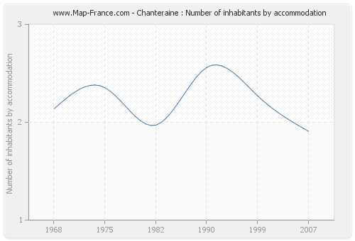 Chanteraine : Number of inhabitants by accommodation