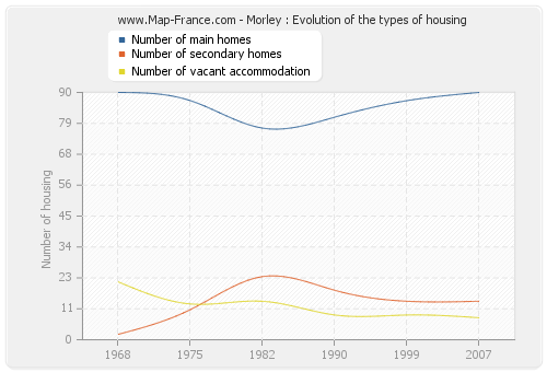 Morley : Evolution of the types of housing