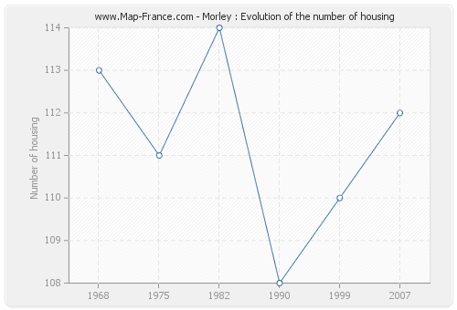 Morley : Evolution of the number of housing