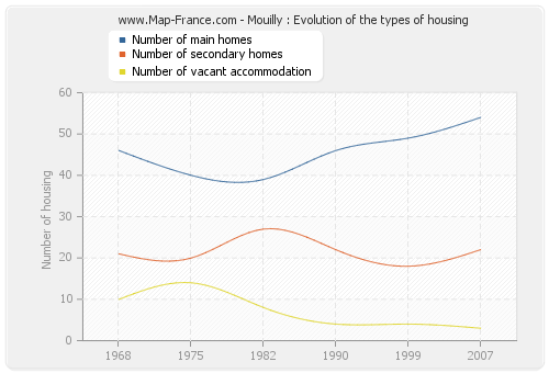 Mouilly : Evolution of the types of housing
