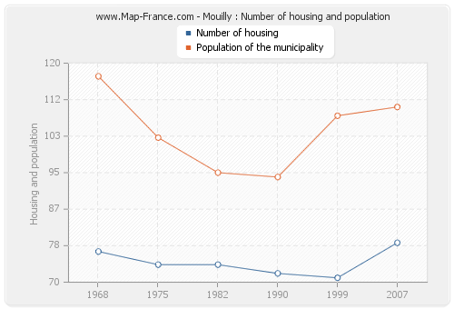 Mouilly : Number of housing and population