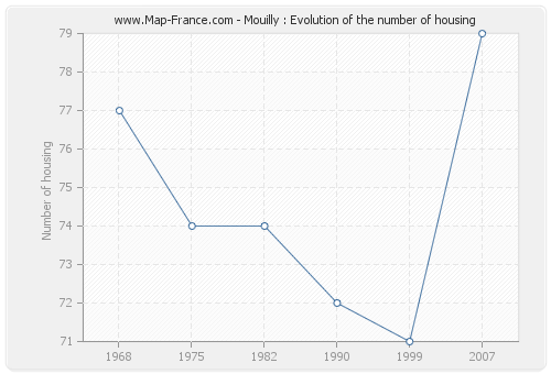 Mouilly : Evolution of the number of housing