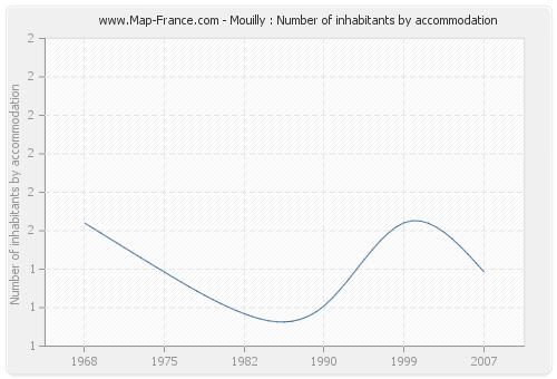 Mouilly : Number of inhabitants by accommodation