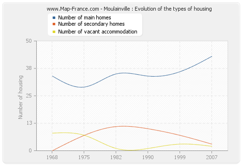 Moulainville : Evolution of the types of housing