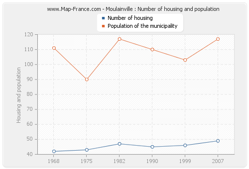 Moulainville : Number of housing and population