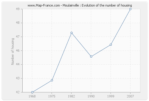 Moulainville : Evolution of the number of housing