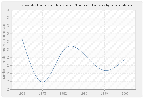 Moulainville : Number of inhabitants by accommodation