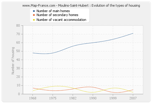 Moulins-Saint-Hubert : Evolution of the types of housing