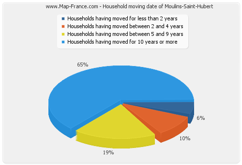 Household moving date of Moulins-Saint-Hubert