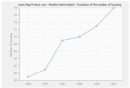 Moulins-Saint-Hubert : Evolution of the number of housing