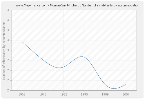 Moulins-Saint-Hubert : Number of inhabitants by accommodation