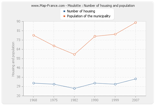 Moulotte : Number of housing and population