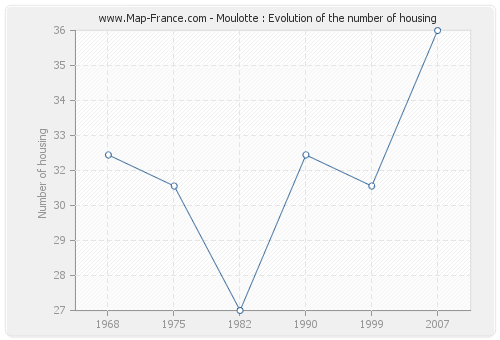 Moulotte : Evolution of the number of housing