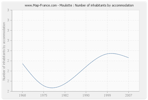 Moulotte : Number of inhabitants by accommodation