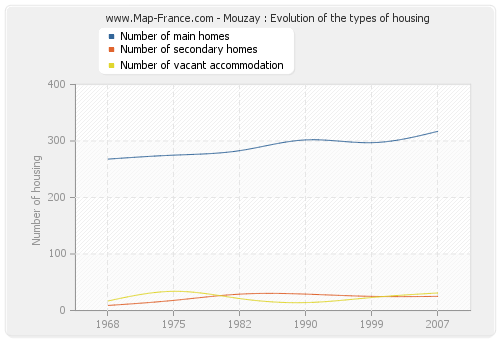 Mouzay : Evolution of the types of housing