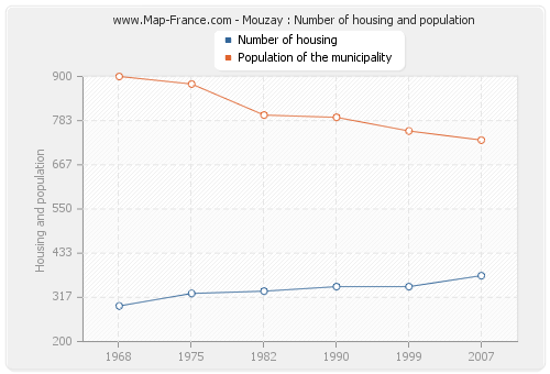 Mouzay : Number of housing and population
