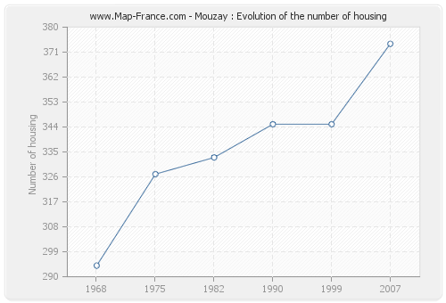 Mouzay : Evolution of the number of housing