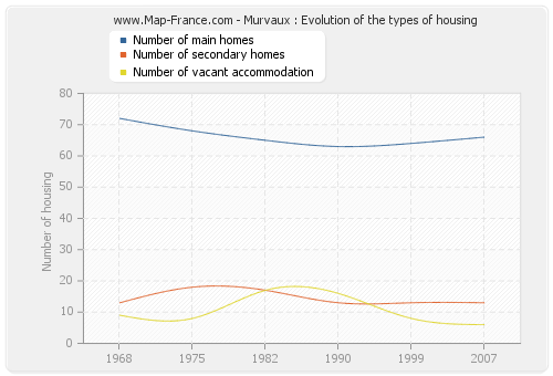 Murvaux : Evolution of the types of housing