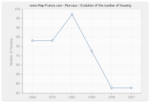 Murvaux : Evolution of the number of housing