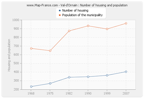Val-d'Ornain : Number of housing and population