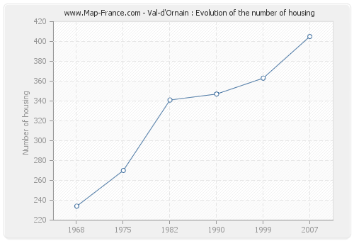 Val-d'Ornain : Evolution of the number of housing