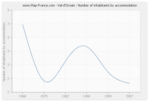 Val-d'Ornain : Number of inhabitants by accommodation
