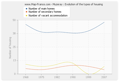 Muzeray : Evolution of the types of housing