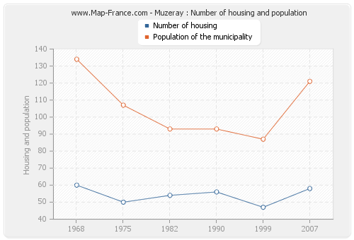 Muzeray : Number of housing and population