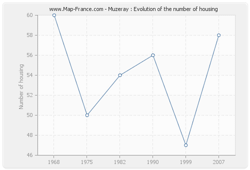 Muzeray : Evolution of the number of housing