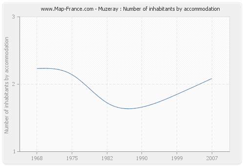 Muzeray : Number of inhabitants by accommodation