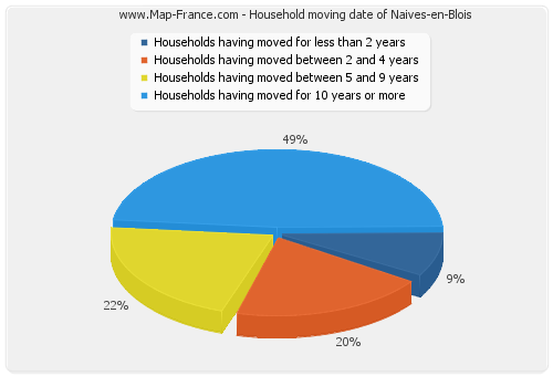 Household moving date of Naives-en-Blois