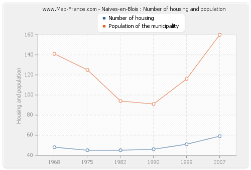 Naives-en-Blois : Number of housing and population