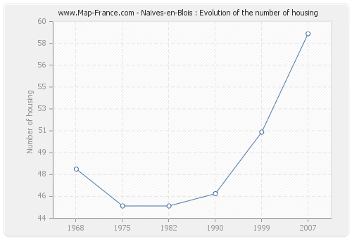Naives-en-Blois : Evolution of the number of housing