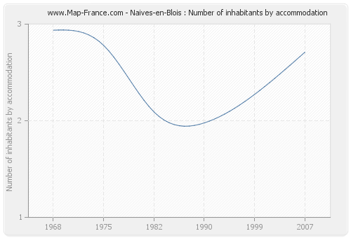 Naives-en-Blois : Number of inhabitants by accommodation