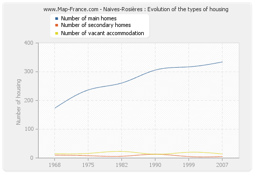 Naives-Rosières : Evolution of the types of housing