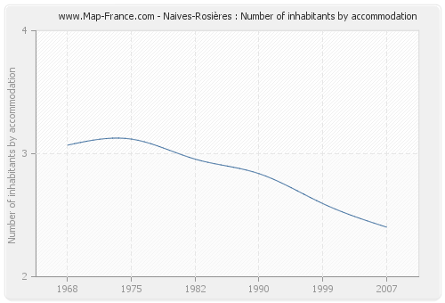 Naives-Rosières : Number of inhabitants by accommodation