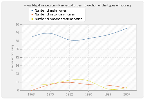 Naix-aux-Forges : Evolution of the types of housing