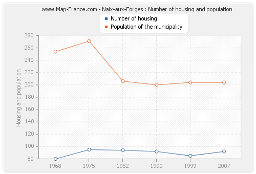 Naix-aux-Forges : Number of housing and population