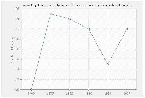 Naix-aux-Forges : Evolution of the number of housing