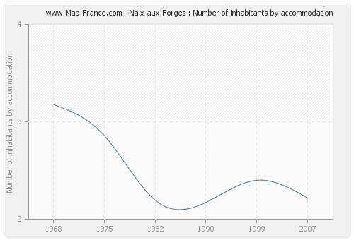 Naix-aux-Forges : Number of inhabitants by accommodation