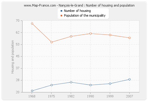 Nançois-le-Grand : Number of housing and population