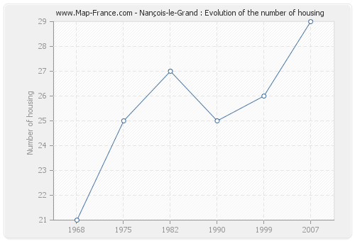 Nançois-le-Grand : Evolution of the number of housing