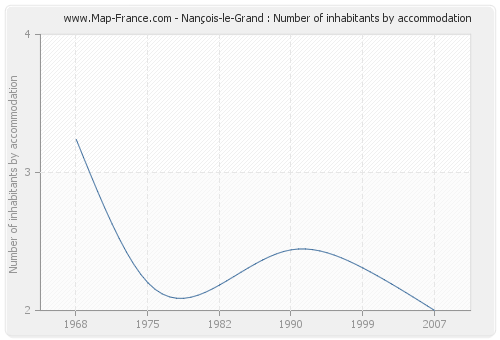 Nançois-le-Grand : Number of inhabitants by accommodation