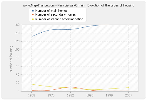 Nançois-sur-Ornain : Evolution of the types of housing