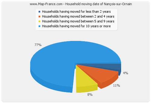 Household moving date of Nançois-sur-Ornain
