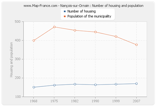 Nançois-sur-Ornain : Number of housing and population