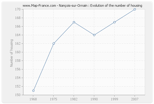 Nançois-sur-Ornain : Evolution of the number of housing