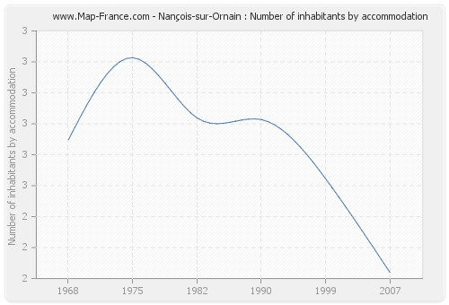 Nançois-sur-Ornain : Number of inhabitants by accommodation